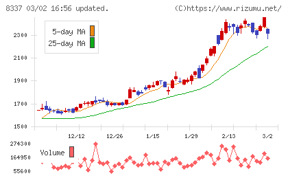 千葉興業銀行チャート