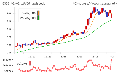 筑波銀行チャート