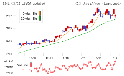 七十七銀行チャート