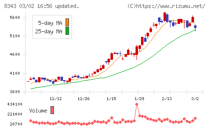 秋田銀行チャート