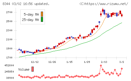 山形銀行チャート