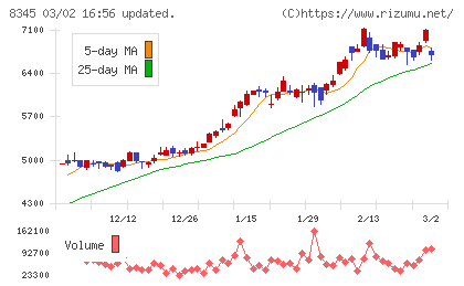 岩手銀行チャート