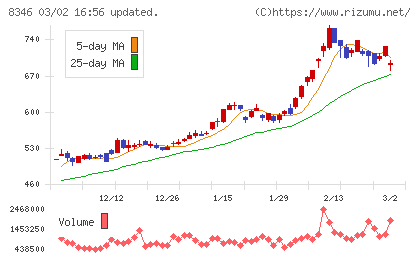 東邦銀行チャート