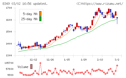 東北銀行チャート