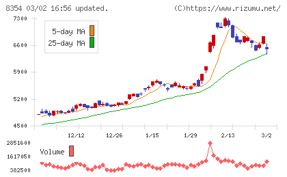 ふくおかフィナンシャルグループチャート