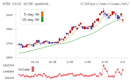 スルガ銀行チャート