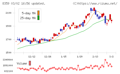 八十二長野銀行チャート