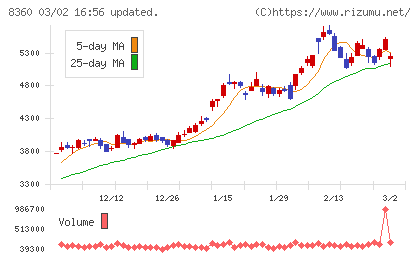 山梨中央銀行チャート