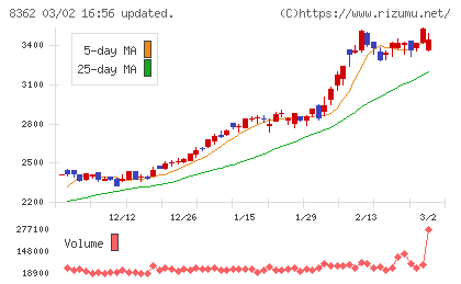 福井銀行チャート