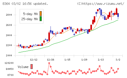 清水銀行チャート