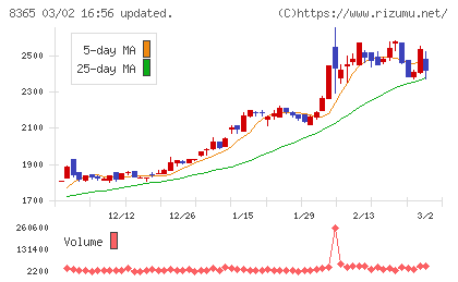 富山銀行チャート
