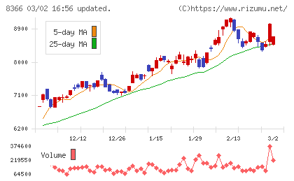 滋賀銀行チャート
