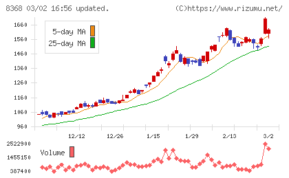 百五銀行チャート