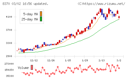 紀陽銀行チャート