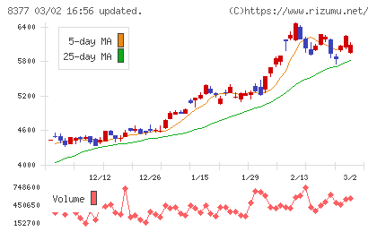 ほくほくフィナンシャルグループチャート
