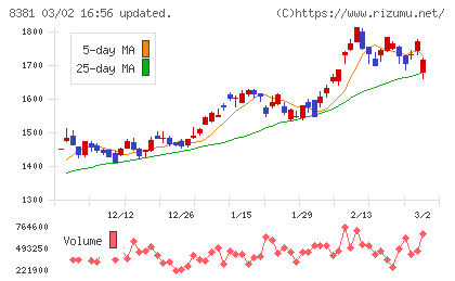 山陰合同銀行チャート