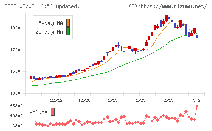 鳥取銀行チャート