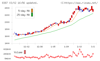 四国銀行チャート