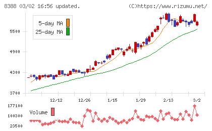 阿波銀行チャート