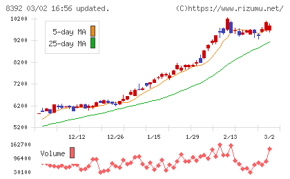 大分銀行チャート