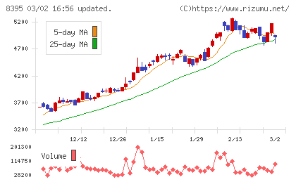 佐賀銀行チャート