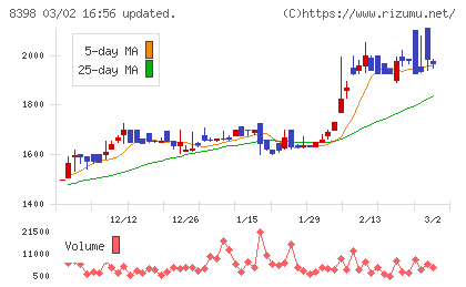 筑邦銀行チャート