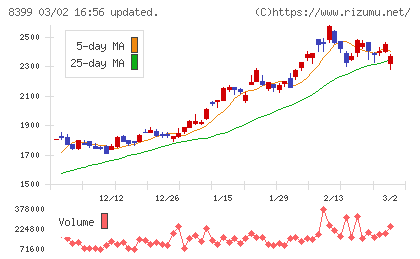琉球銀行チャート