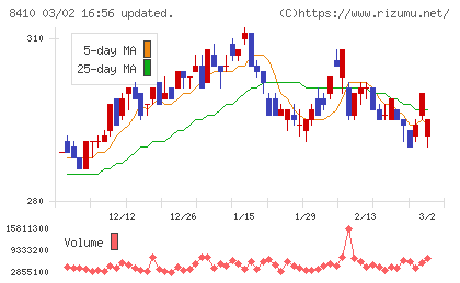 セブン銀行チャート