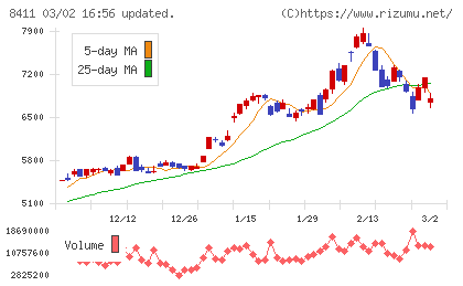 みずほフィナンシャルグループチャート