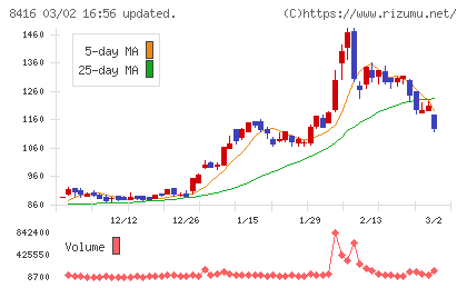 高知銀行チャート