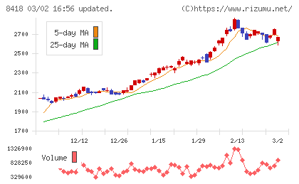 山口フィナンシャルグループチャート