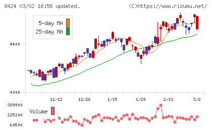 芙蓉総合リースチャート