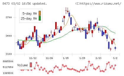 ＳＢＩホールディングスチャート
