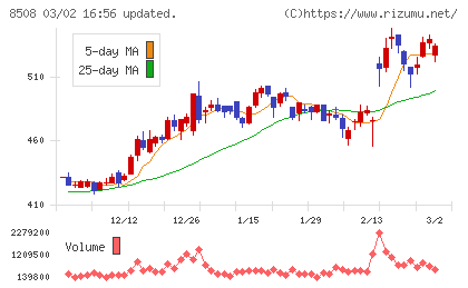 Ｊトラストチャート
