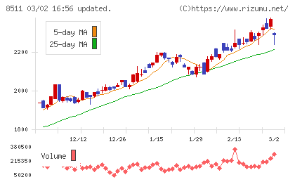 日本証券金融チャート