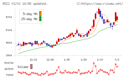 名古屋銀行チャート