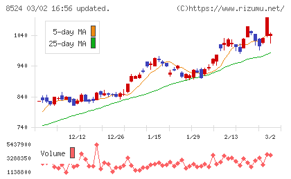 北洋銀行チャート