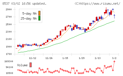 大光銀行チャート