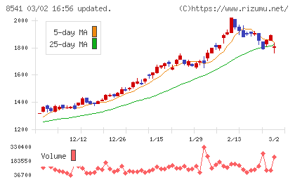 愛媛銀行チャート