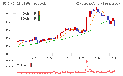 トマト銀行チャート