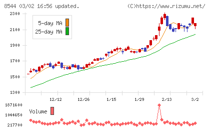京葉銀行チャート