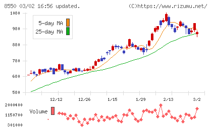 栃木銀行チャート