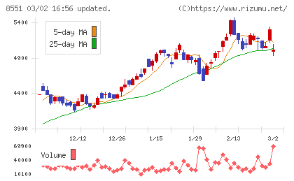 北日本銀行チャート