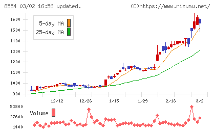 南日本銀行チャート