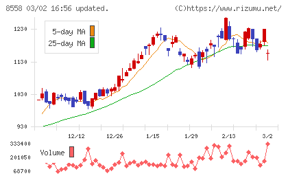 東和銀行チャート