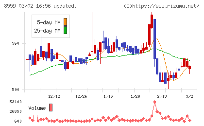 豊和銀行チャート
