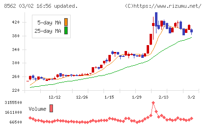福島銀行チャート
