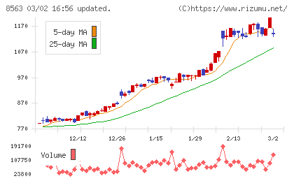 大東銀行チャート