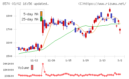 イオンフィナンシャルサービスチャート