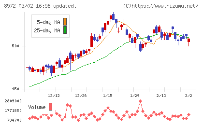アコムチャート